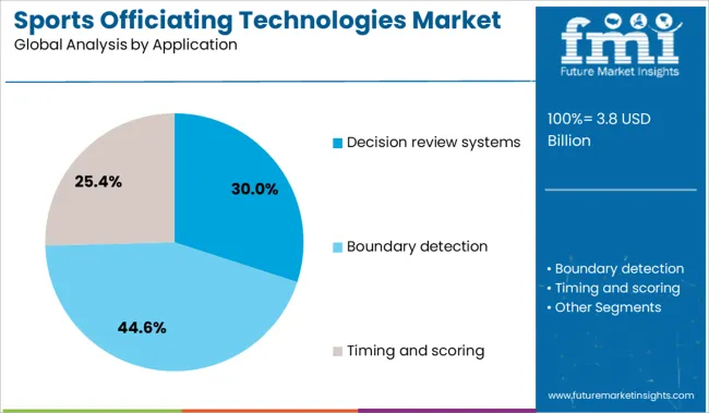 Sports Officiating Technologies Market Analysis By Application