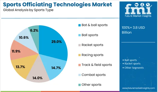 Sports Officiating Technologies Market Analysis By Sports Type