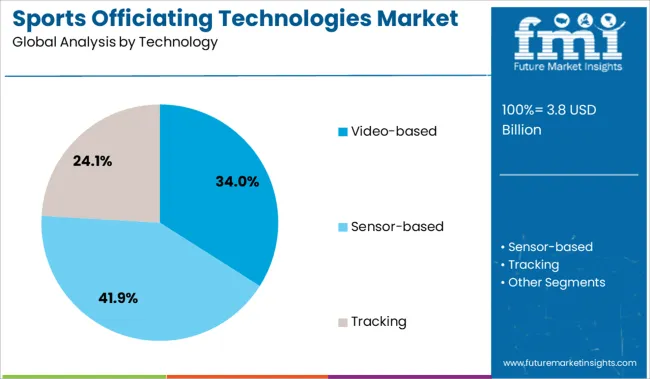 Sports Officiating Technologies Market Analysis By Technology