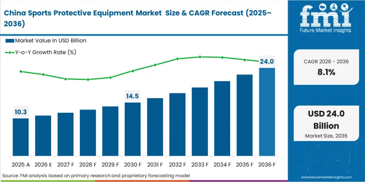 Sports Protective Equipment Market Country Value Analysis
