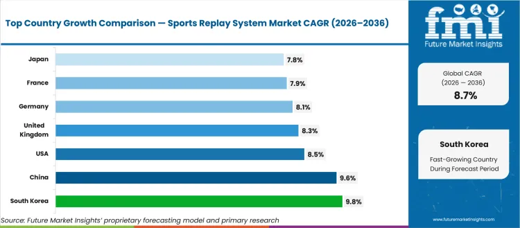 Sports Replay System Market Cagr Analysis By Country Sports Replay System Market Cagr Analysis By Country