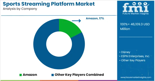 Sports Streaming Platform Market Analysis By Company