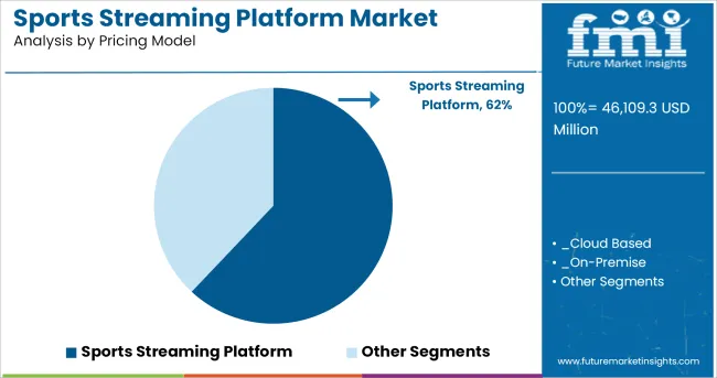 Sports Streaming Platform Market Analysis By Pricing Model