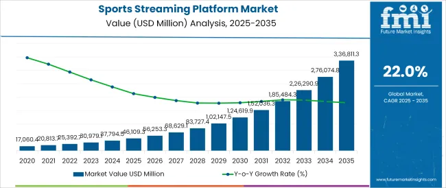 Sports Streaming Platform Market