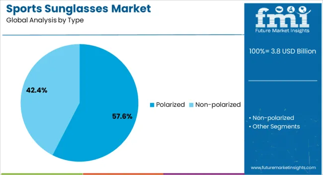 Sports Sunglasses Market Analysis By Type