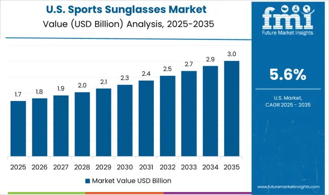 Sports Sunglasses Market Country Value Analysis