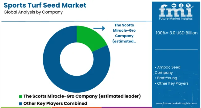 Sports Turf Seed Market Analysis By Company