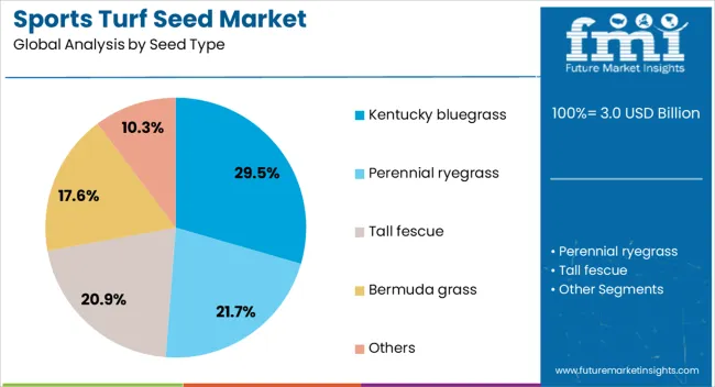 Sports Turf Seed Market Analysis By Seed Type