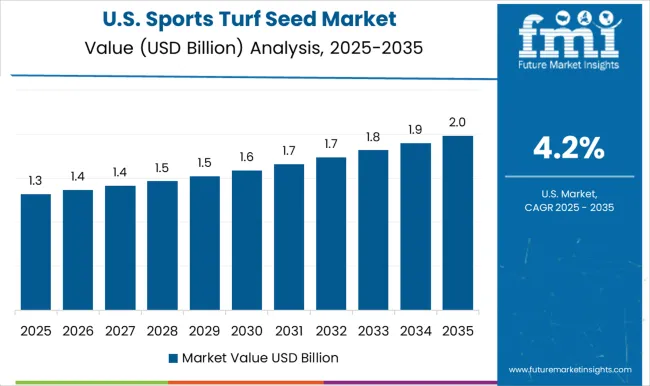 Sports Turf Seed Market Country Value Analysis