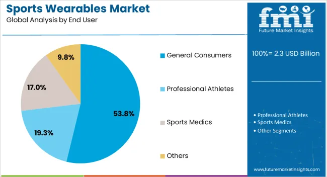 Sports Wearables Market Analysis By End User