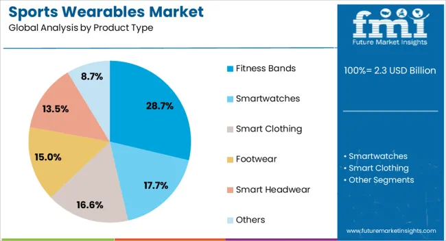 Sports Wearables Market Analysis By Product Type