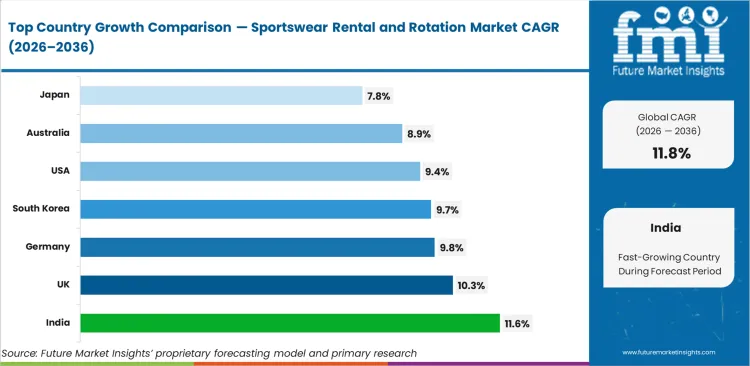 Sportswear Rental And Rotation Market Cagr Analysis By Country