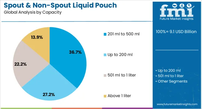Spout & Non Spout Liquid Pouch Packaging Market Analysis By Capacity