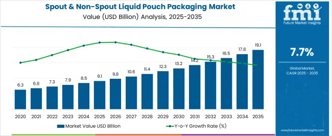 Spout & Non Spout Liquid Pouch Packaging Market Market Value Analysis