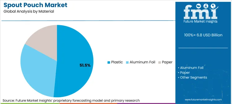 Spout Pouch Market Analysis By Material