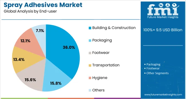 Spray Adhesives Market Analysis By End User