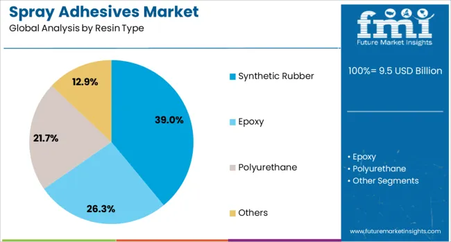 Spray Adhesives Market Analysis By Resin Type