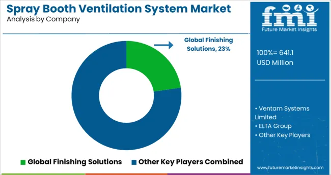 Spray Booth Ventilation System Market Analysis By Company