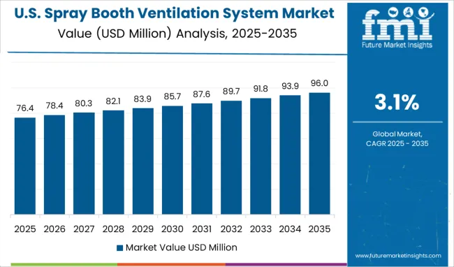 Spray Booth Ventilation System Market Country Value Analysis