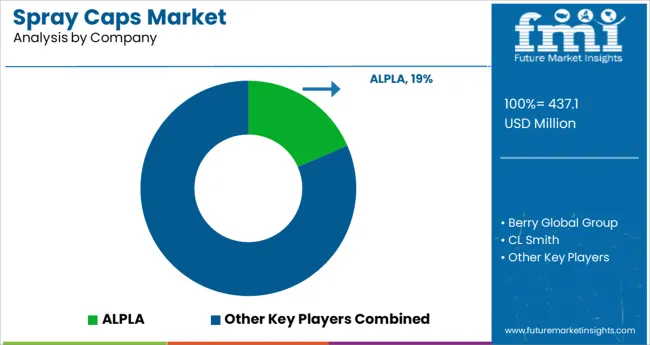 Spray Caps Market Analysis By Company