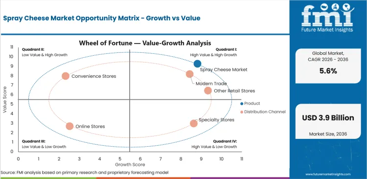 Spray Cheese Market Opportunity Matrix Growth Vs Value Spray Cheese Market Opportunity Matrix Growth Vs Value