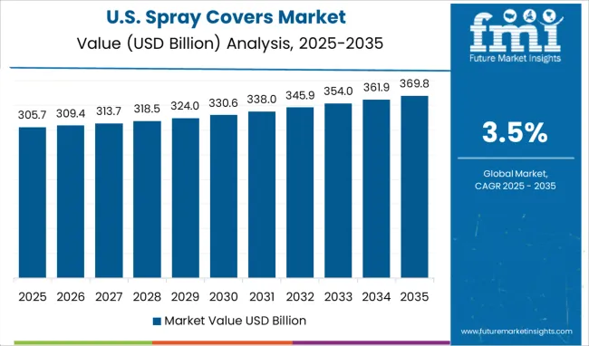 Spray Covers Market Country Value Analysis