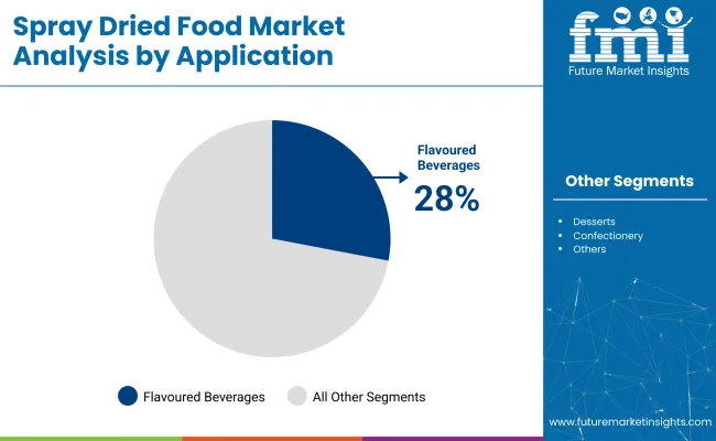 Spray Dried Food Market By Application