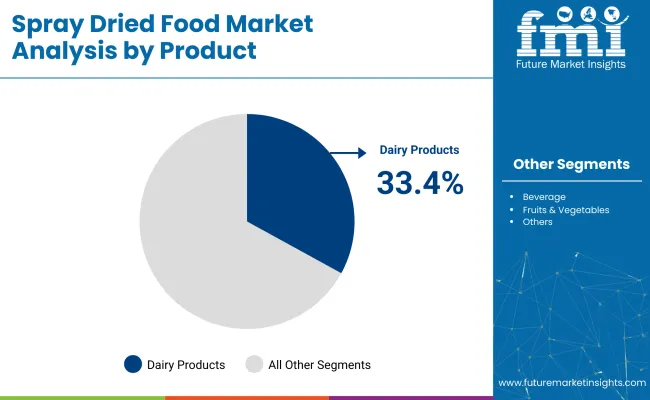 Spray Dried Food Market By Product
