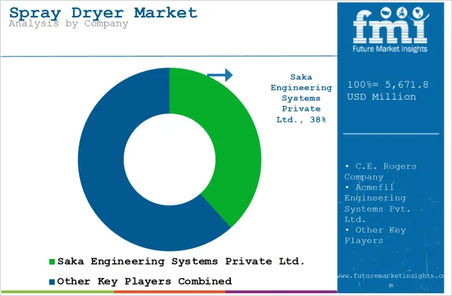 Spray Dryer Market Analysis By Company