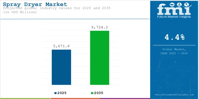 Spray Dryer Market