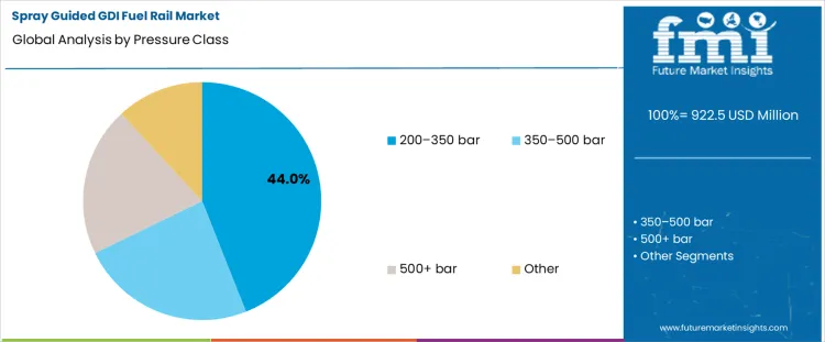 Spray Guided Gdi Fuel Rail Market Analysis By Pressure Class