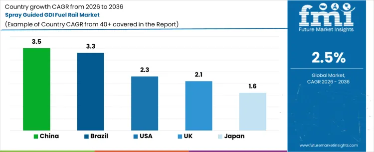 Spray Guided Gdi Fuel Rail Market Cagr Analysis By Country