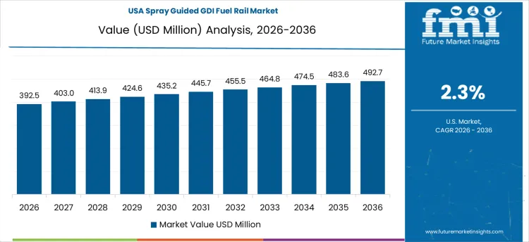 Spray Guided Gdi Fuel Rail Market Country Value Analysis