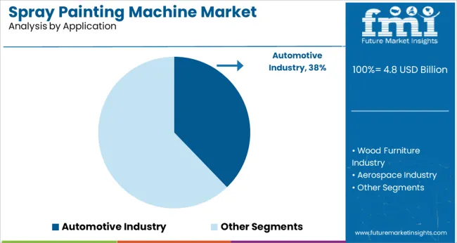 Spray Painting Machine Market Analysis By Application
