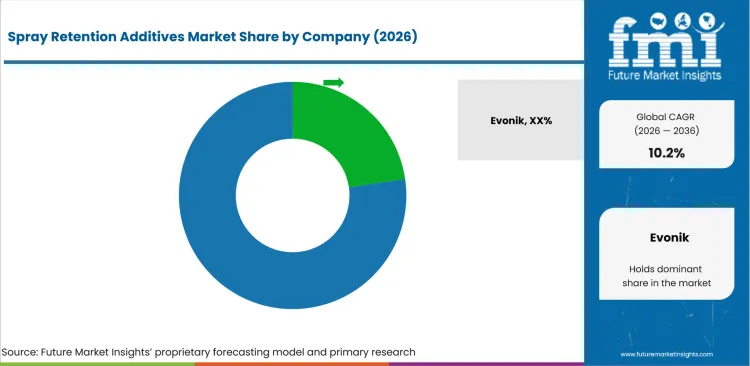Spray Retention Additives Market Analysis By Company Spray Retention Additives Market Analysis By Company