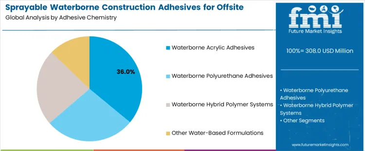 Sprayable Waterborne Construction Adhesives For Offsite Modules Market Analysis By Adhesive Chemistry
