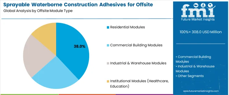Sprayable Waterborne Construction Adhesives For Offsite Modules Market Analysis By Offsite Module Type