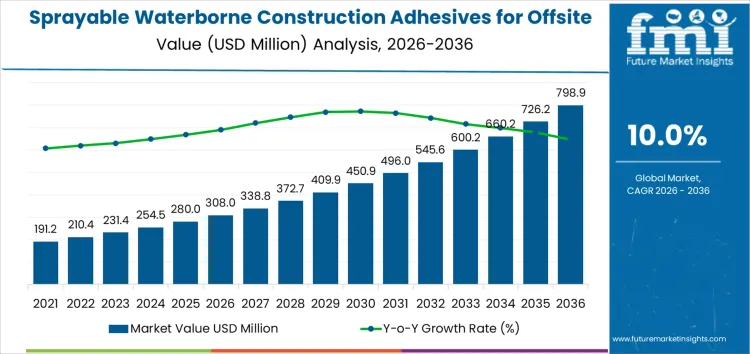Sprayable Waterborne Construction Adhesives For Offsite Modules Market Market Value Analysis