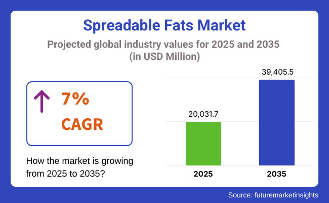Spreadable Fats Market