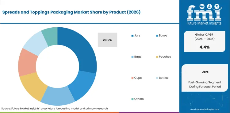 Spreads And Toppings Packaging Market Analysis By Product