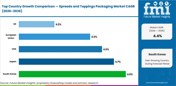Spreads And Toppings Packaging Market Cagr Analysis By Country