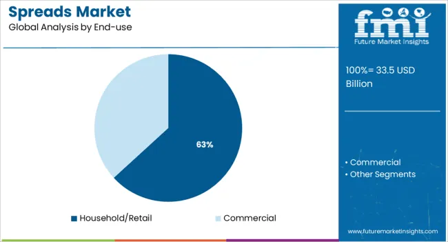 Spreads Market Analysis By End Use