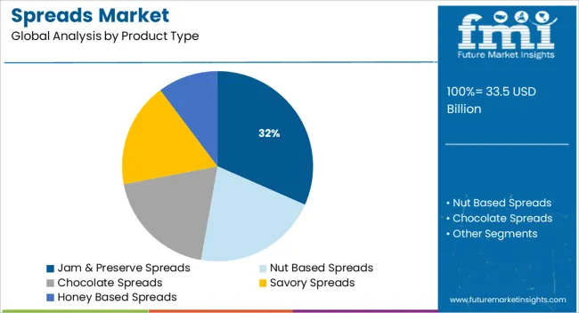 Spreads Market Analysis By Product Type