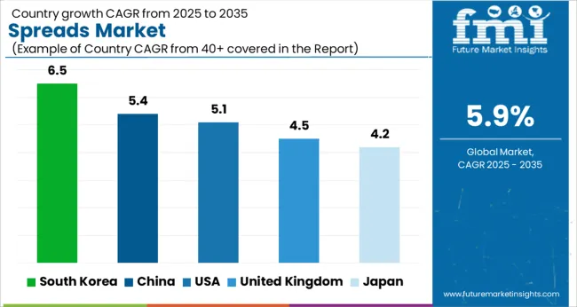 Spreads Market Cagr Analysis By Country