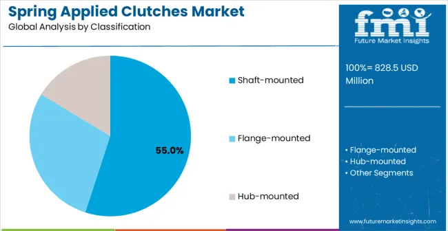 Spring Applied Clutches Market Analysis By Classification