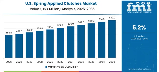 Spring Applied Clutches Market Country Value Analysis