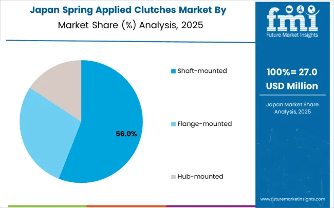 Spring Applied Clutches Market Japan Market Share Analysis By Classification