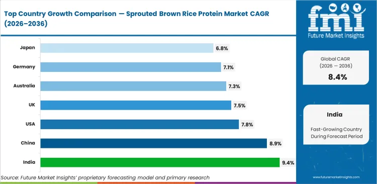 Sprouted Brown Rice Protein Market Cagr Analysis By Country