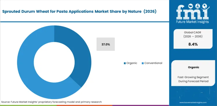 Sprouted Durum Wheat For Pasta Applications Market Analysis By Nature 