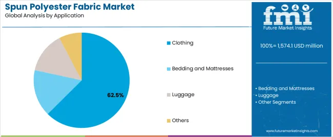 Spun Polyester Fabric Market Analysis By Application